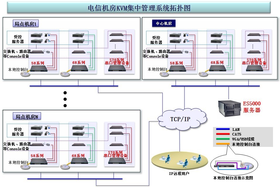 KVM電信應用