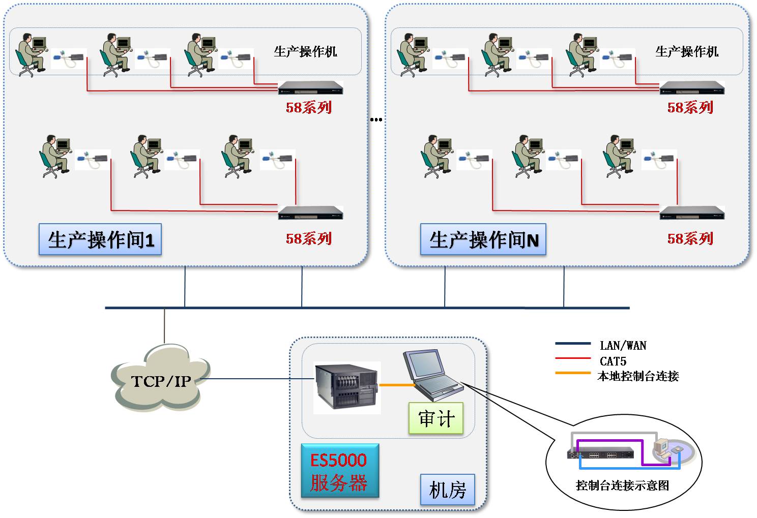 KVM電信應(yīng)用
