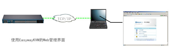 KVM 主機(jī)的Web訪問(wèn)界面